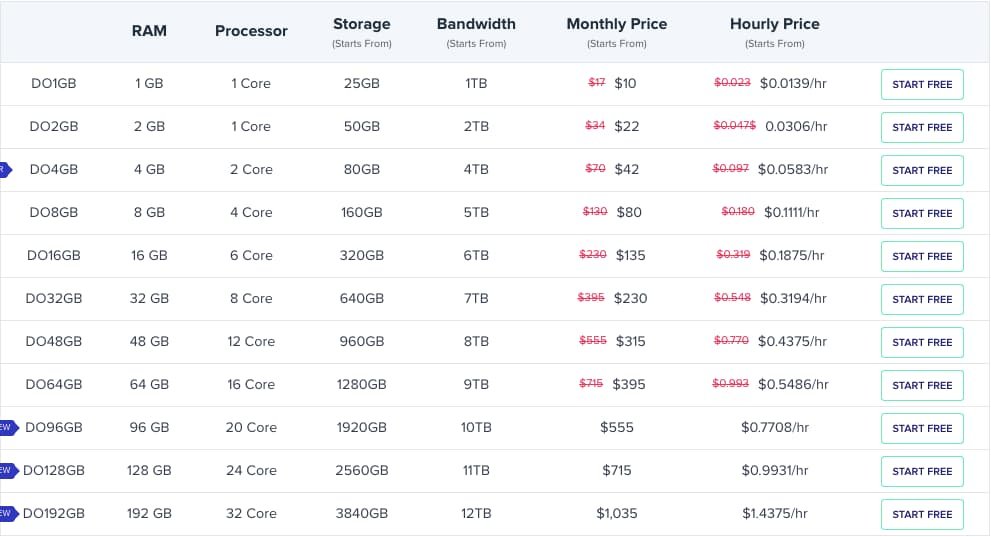 Best wordpress hosting for high traffic - The plans available for Cloudways